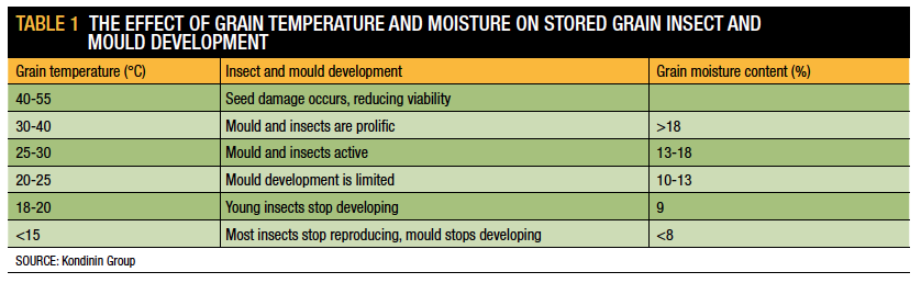 Table 1 Effect of Grain Temp and Moisture
