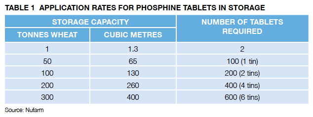 Table 1 - Application rates for phosphine tablets in storage