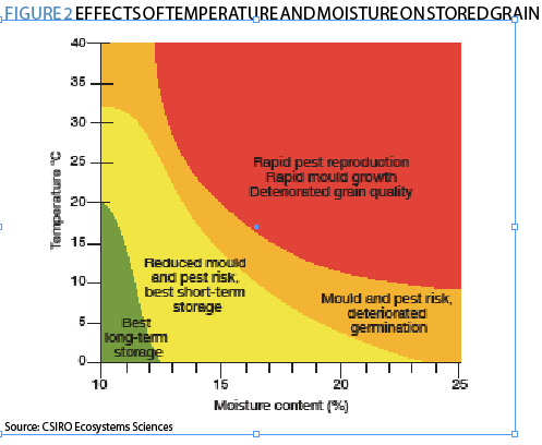 EFFECTS OF Temperature and moisture on stored grain
