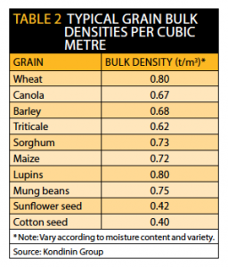 TABLE 2 Typical Grain Bulk Densities Per Cubic Metre