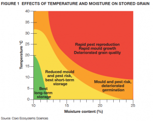 EFFECTS OF TEMPERATURE AND MOISTURE ON STORED GRAIN