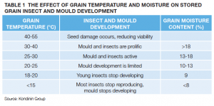 Grain Storage temperature and moisture