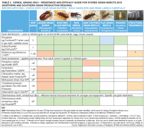 Stored Grain pest control guide