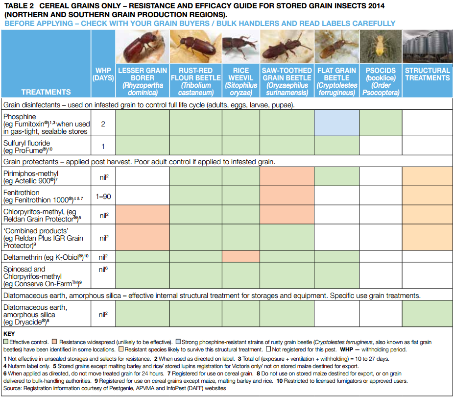 Northern & Southern Regions Grain Storage Pest Control Guide table 2