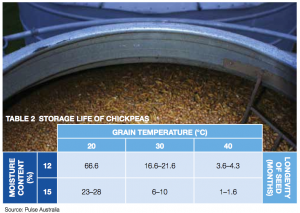 Stored Grain storage life of chickpeas