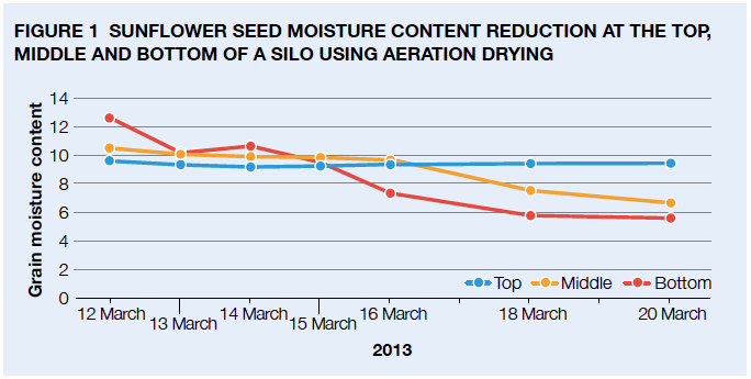 Figure 1 Sunfl ower seed moisture content reduction